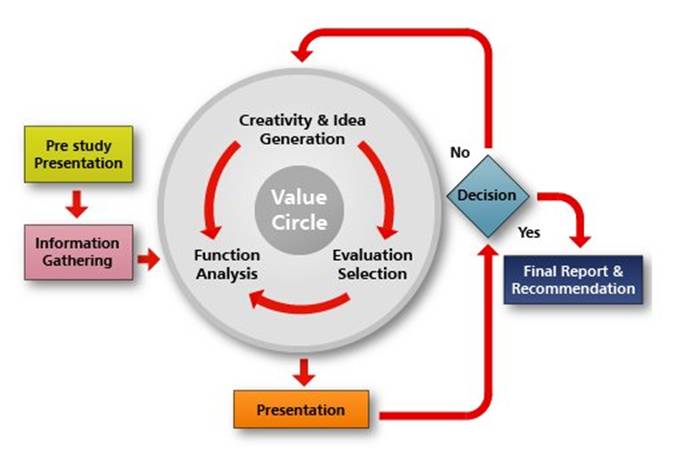 Describe Argus Chart In Value Engineering